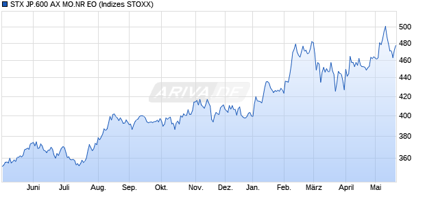 STX JP.600 AX MO.NR EO Chart