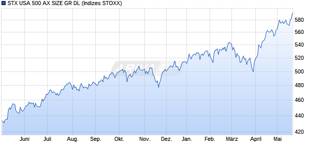 STX USA 500 AX SIZE GR DL Chart