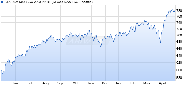 STX USA 500ESGX AXM.PR DL Chart