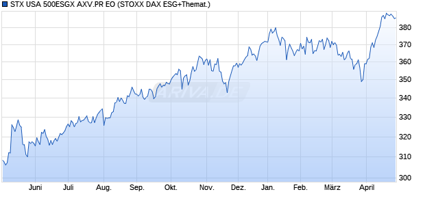 STX USA 500ESGX AXV.PR EO Chart