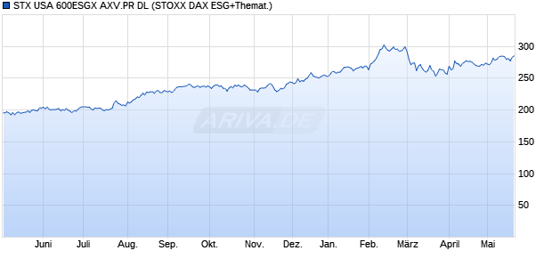 STX USA 600ESGX AXV.PR DL Chart