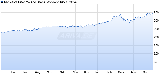 STX J.600 ESGX AX S.GR DL Chart