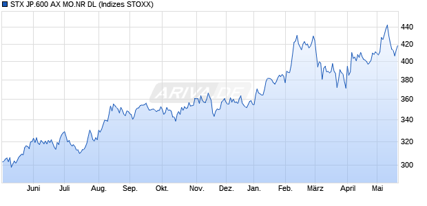 STX JP.600 AX MO.NR DL Chart