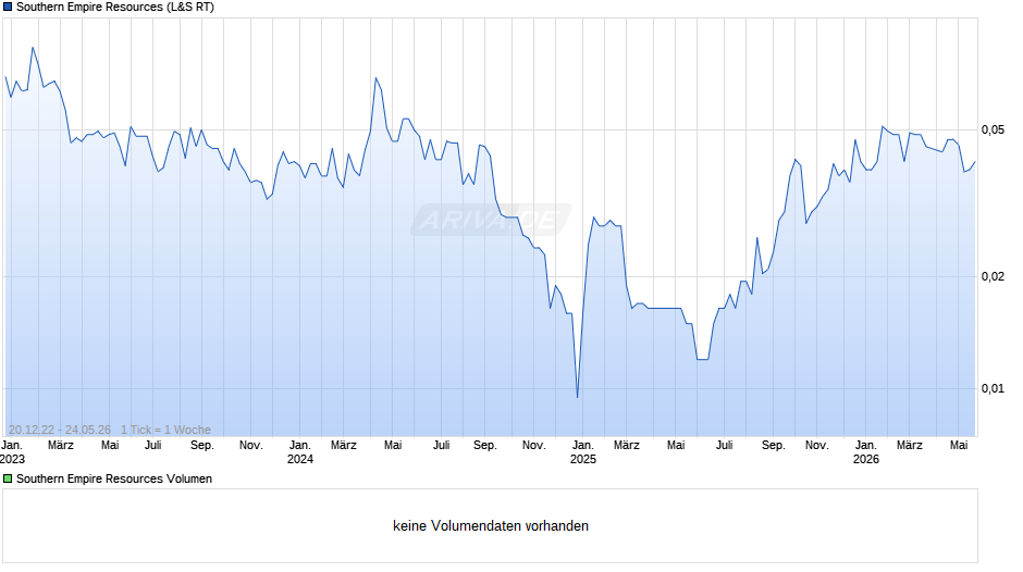 Southern Empire Resources Chart