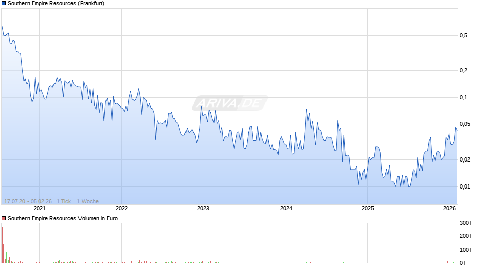 Southern Empire Resources Chart