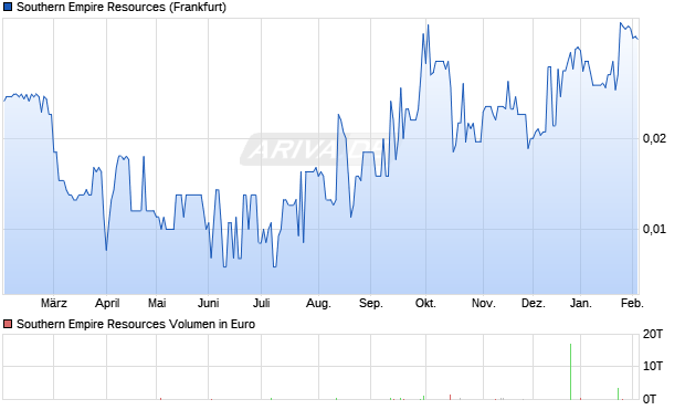 Southern Empire Resources Aktie Chart