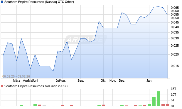 Southern Empire Resources Aktie Chart