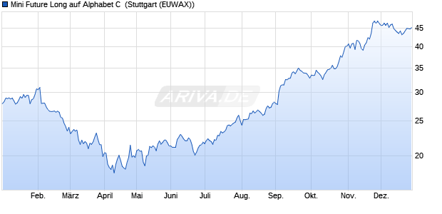 Mini Future Long auf Alphabet C [Morgan Stanley & C. (WKN: MC8C6V) Chart