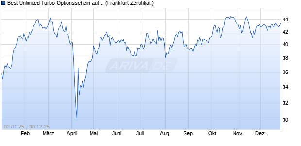 Best Unlimited Turbo-Optionsschein auf CAC 40 ER [. (WKN: CL7FLK) Chart