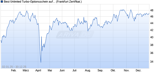 Best Unlimited Turbo-Optionsschein auf CAC 40 ER [. (WKN: CL7FLL) Chart