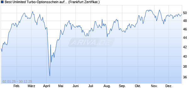 Best Unlimited Turbo-Optionsschein auf CAC 40 ER [. (WKN: CL7FLN) Chart