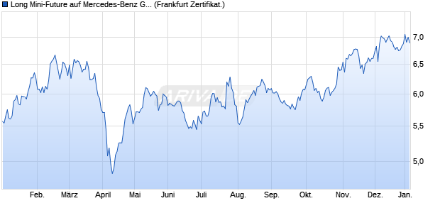 Long Mini-Future auf Mercedes-Benz Group [Vontobel] (WKN: VP2ACS) Chart