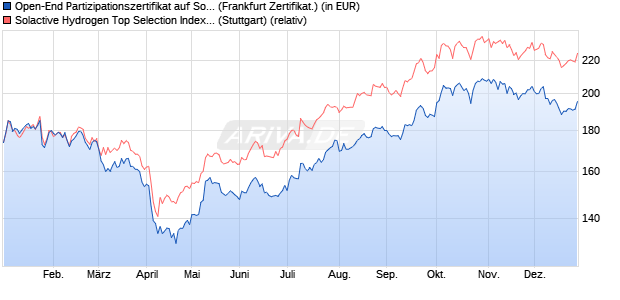 Open-End Partizipationszertifikat auf Solactive Hydrog. (WKN: VP2HYD) Chart