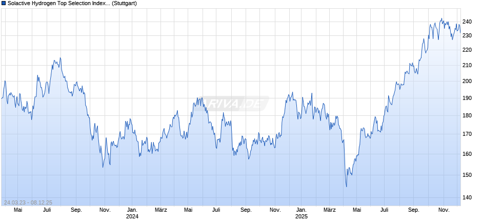 Solactive Hydrogen Top Selection Index (NTR) Chart
