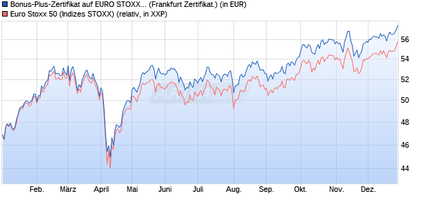 Bonus-Plus-Zertifikat auf EURO STOXX 50 [Landesb. (WKN: LB2BCU) Chart