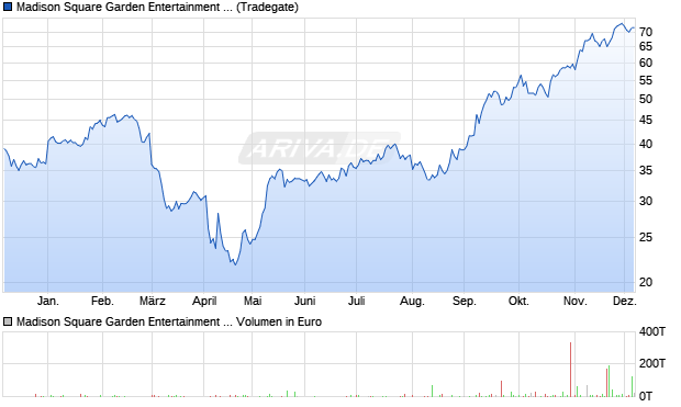 Madison Square Garden Entertainment Aktie Chart