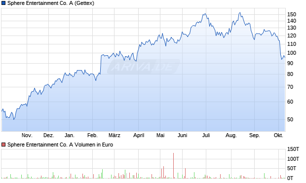 Sphere Entertainment Co. A Aktie Chart