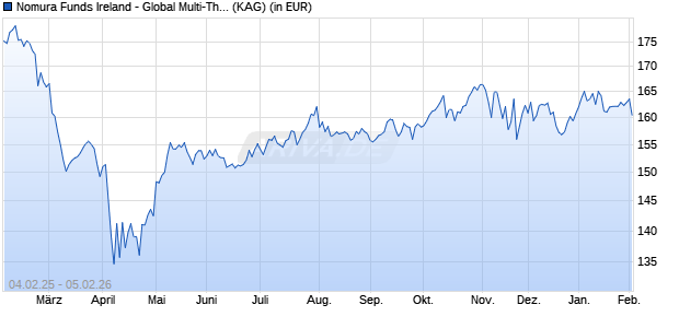 Performance des Nomura Funds Ireland - Global Multi-Theme Equity Fund A USD (WKN A2PZAA, ISIN IE00BJCW9983)