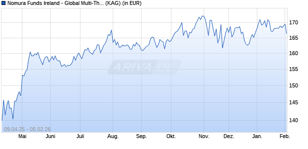 Performance des Nomura Funds Ireland - Global Multi-Theme Equity Fund I USD (WKN A2PZAB, ISIN IE00BJCWGQ42)