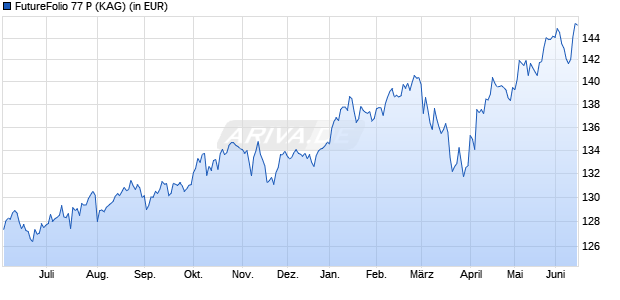 Performance des FutureFolio 77 P (WKN A2P1B3, ISIN DE000A2P1B35)