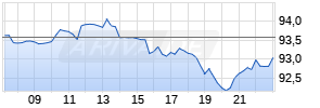 RTX Corp. Realtime-Chart