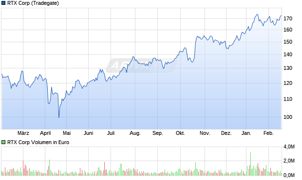 RTX Aktie Chart
