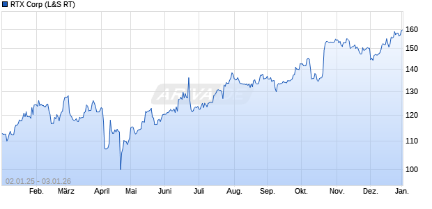 RTX Aktie Chart