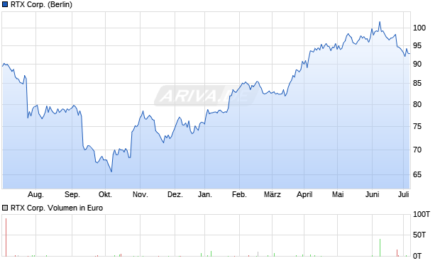 RTX Corp. Aktie Chart