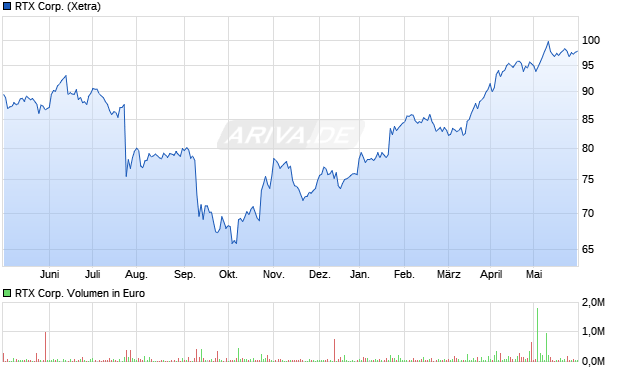 RTX Corp. Aktie Chart