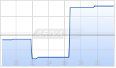 RTX Corp Chart