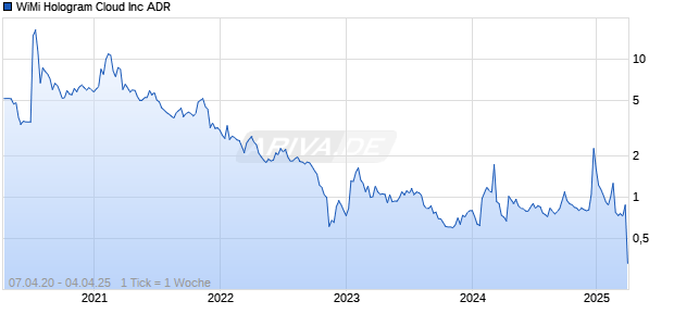 WiMi Hologram Cloud Inc ADR Chart