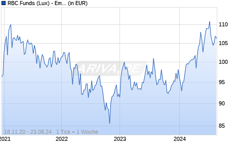 RBC Funds (Lux) - Emerging Markets Equity Fd B (dist.) USD Chart