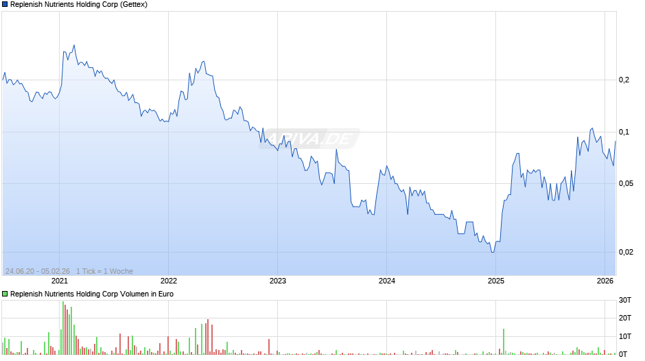 Replenish Nutrients Holding Chart