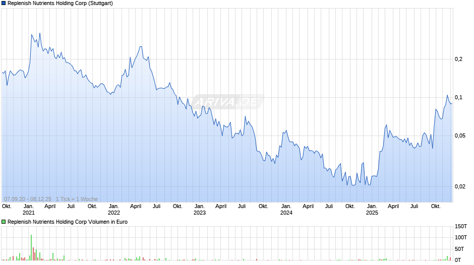 Replenish Nutrients Holding Chart