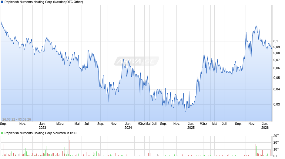 Replenish Nutrients Holding Chart