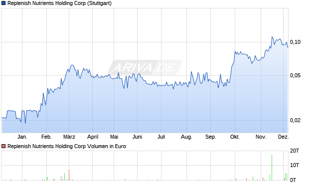 Replenish Nutrients Holding Aktie Chart