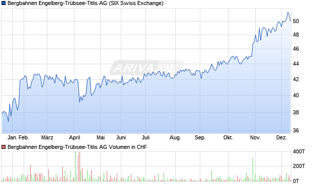 Bergbahnen Engelberg-Trübsee-Titlis Aktie Chart