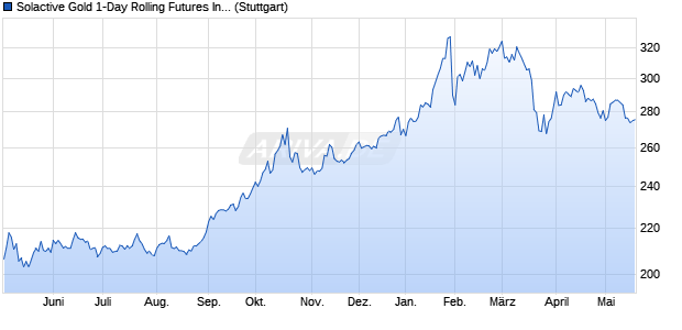 Solactive Gold 1-Day Rolling Futures Index Chart