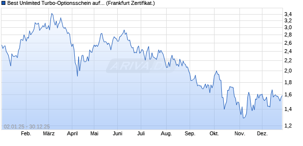 Best Unlimited Turbo-Optionsschein auf Brenntag [S. (WKN: CL7GE5) Chart