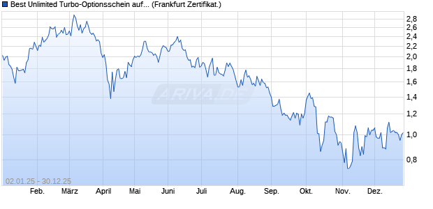 Best Unlimited Turbo-Optionsschein auf Brenntag [S. (WKN: CL7GE6) Chart