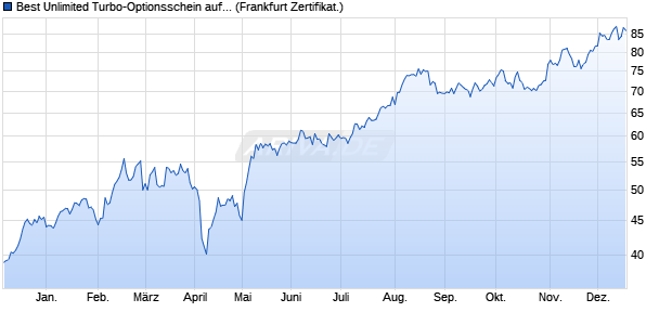 Best Unlimited Turbo-Optionsschein auf Erste Group . (WKN: CL7GNU) Chart