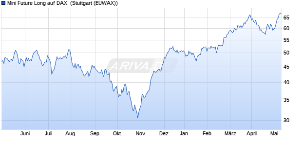 Mini Future Long auf DAX [Morgan Stanley & Co. Inter. (WKN: MC8CN0) Chart