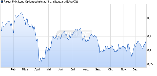 Faktor 5.0x Long Optionsschein auf Infineon [Morgan . (WKN: MC8DJV) Chart