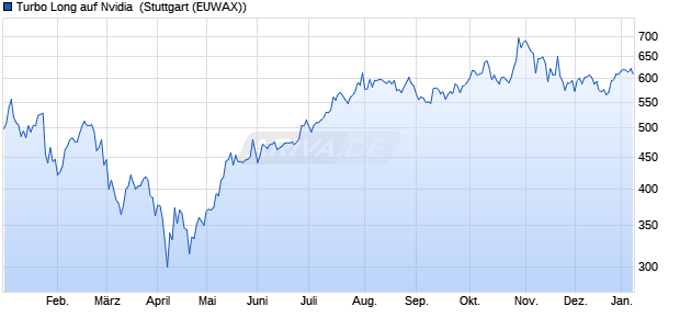 Turbo Long auf Nvidia [Morgan Stanley & Co. Internati. (WKN: MC8D2W) Chart