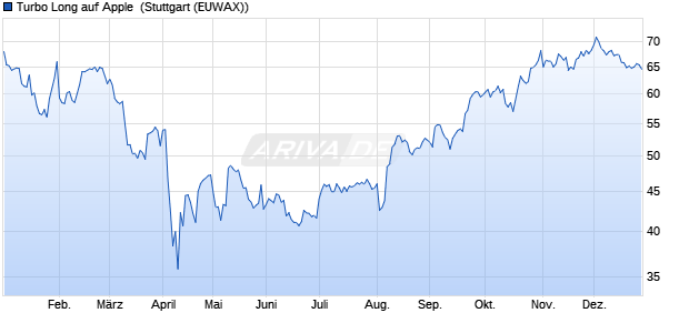 Turbo Long auf Apple [Morgan Stanley & Co. Internati. (WKN: MC8DSQ) Chart