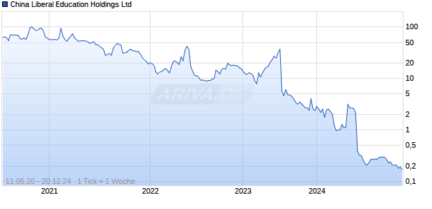 China Liberal Education Holdings Ltd Chart