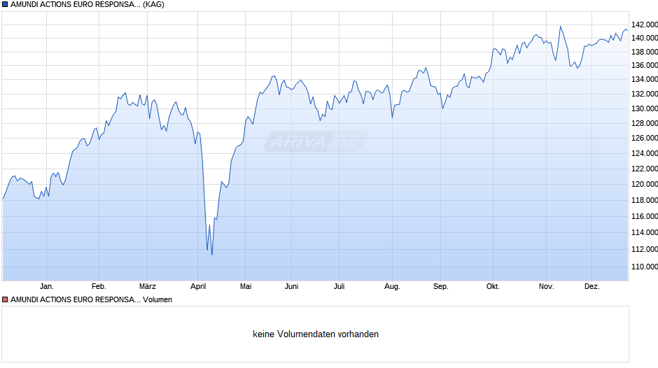AMUNDI ACTIONS EURO RESPONSABLE - I (C) Chart