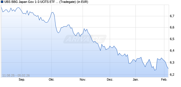 Performance des UBS BBG Japan Gov 1-3 UCITS ETF JPY acc (WKN A2PX96, ISIN LU2098179695)