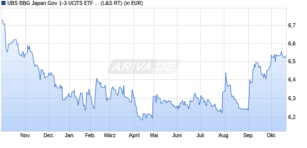 Performance des UBS BBG Japan Gov 1-3 UCITS ETF JPY acc (WKN A2PX96, ISIN LU2098179695)