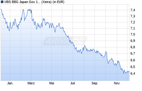Performance des UBS BBG Japan Gov 1-3 UCITS ETF JPY acc (WKN A2PX96, ISIN LU2098179695)